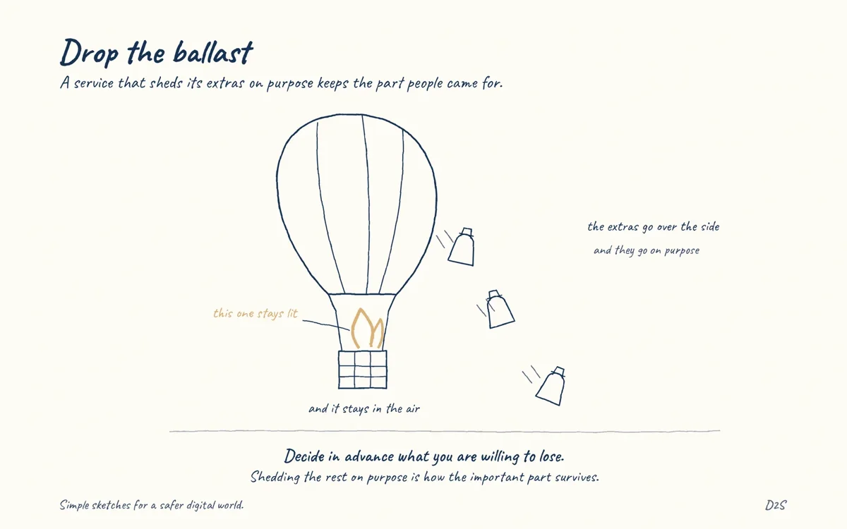 Hand-drawn sketch: Drop the ballast. A service that sheds its extras on purpose keeps the part people came for.