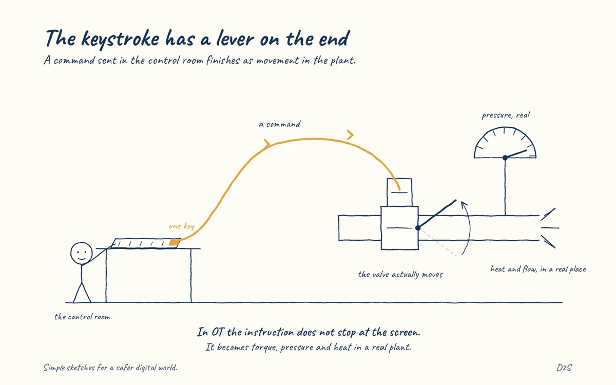 Hand-drawn sketch: The keystroke has a lever on the end. A command sent in the control room finishes as movement in the plant.