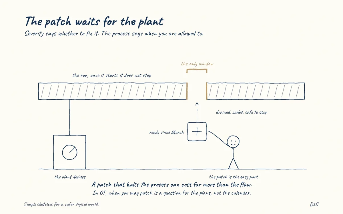 Hand-drawn sketch: The patch waits for the plant. Severity says whether to fix it. The process says when you are allowed to.