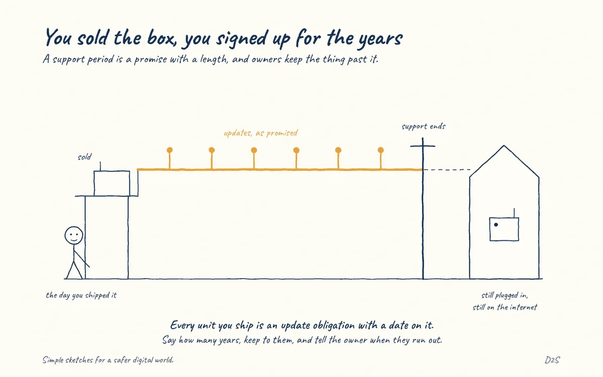 Hand-drawn sketch: You sold the box, you signed up for the years. A support period is a promise with a length, and owners keep the thing past it.