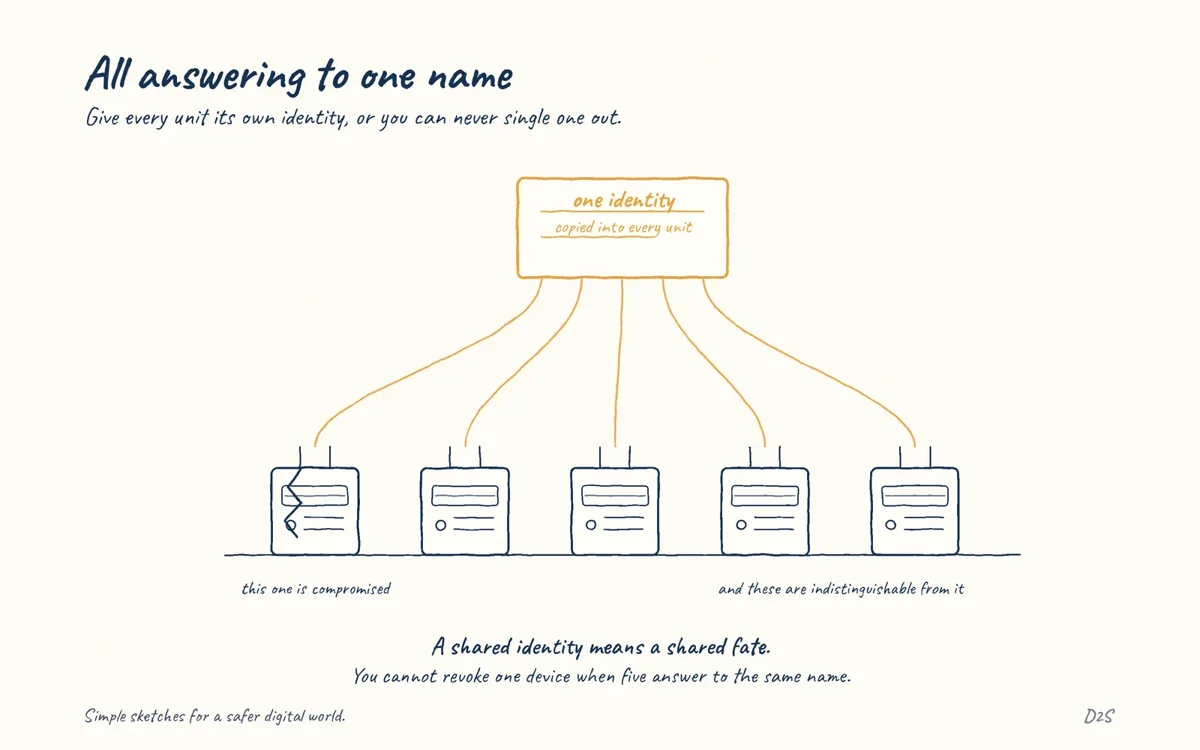 Hand-drawn sketch: All answering to one name. Give every unit its own identity, or you can never single one out.