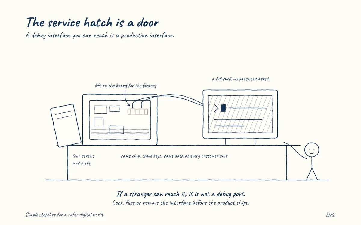 Hand-drawn sketch: The service hatch is a door. A debug interface you can reach is a production interface.