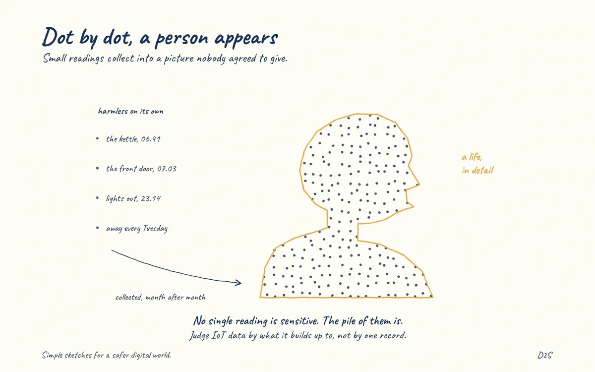 Hand-drawn sketch: Dot by dot, a person appears. Small readings collect into a picture nobody agreed to give.