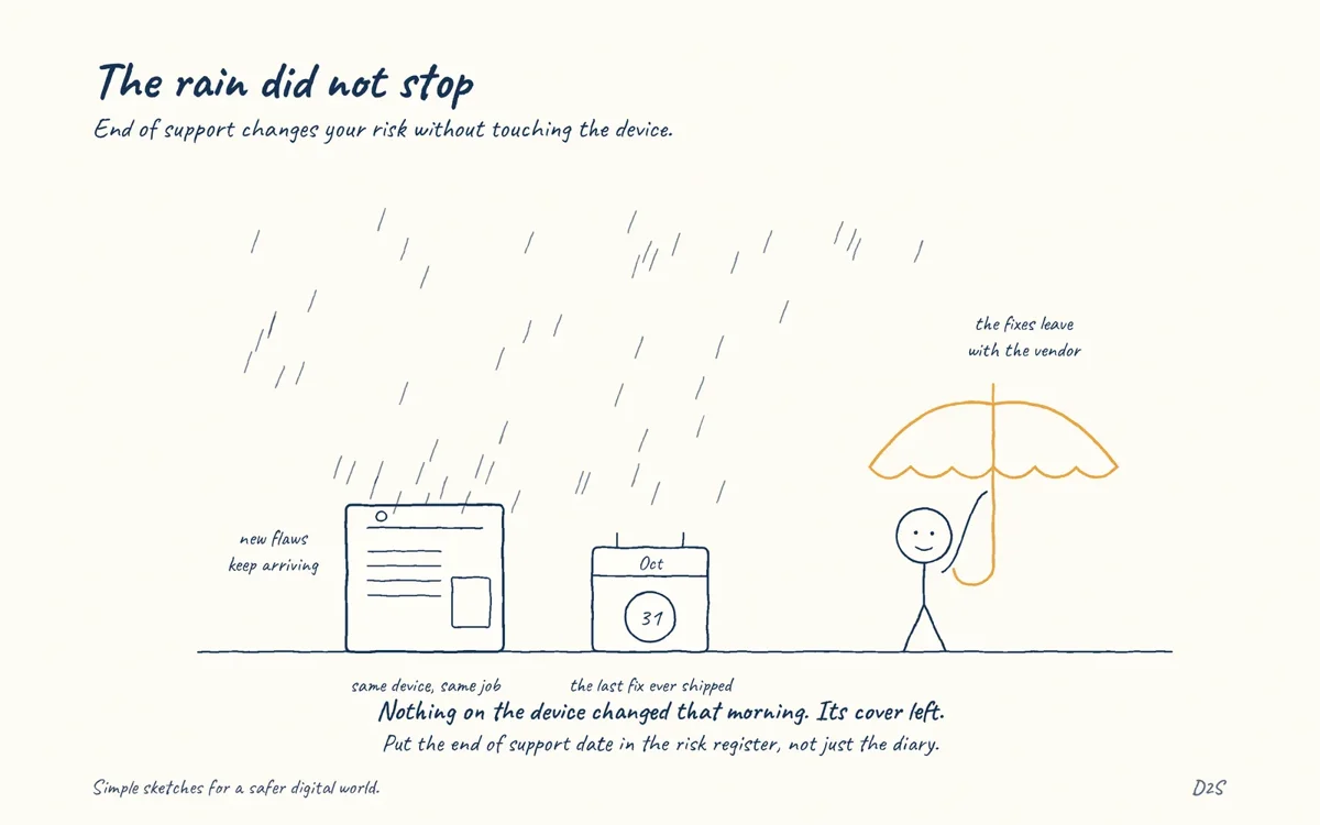 Hand-drawn sketch: The rain did not stop. End of support changes your risk without touching the device.