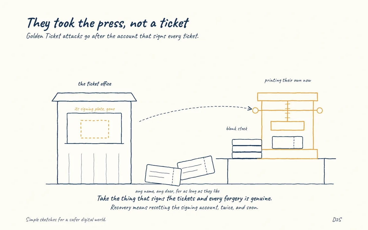Hand-drawn sketch: They took the press, not a ticket. Golden Ticket attacks go after the account that signs every ticket.