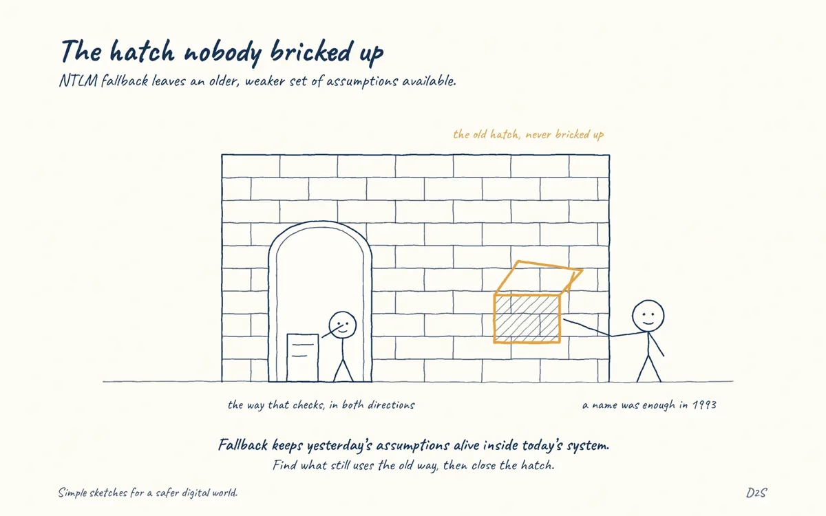 Hand-drawn sketch: The hatch nobody bricked up. NTLM fallback leaves an older, weaker set of assumptions available.