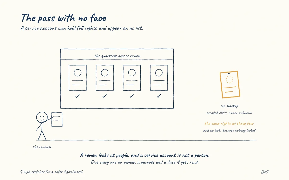 Hand-drawn sketch: The pass with no face. A service account can hold full rights and appear on no list.