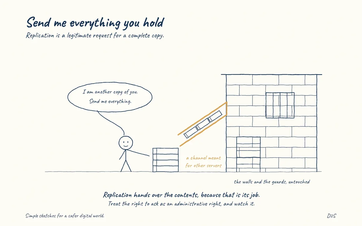 Hand-drawn sketch: Send me everything you hold. Replication is a legitimate request for a complete copy.