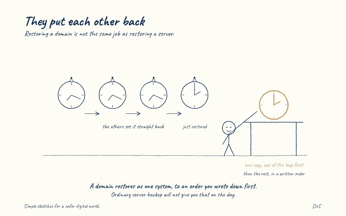 Hand-drawn sketch: They put each other back. Restoring a domain is not the same job as restoring a server.