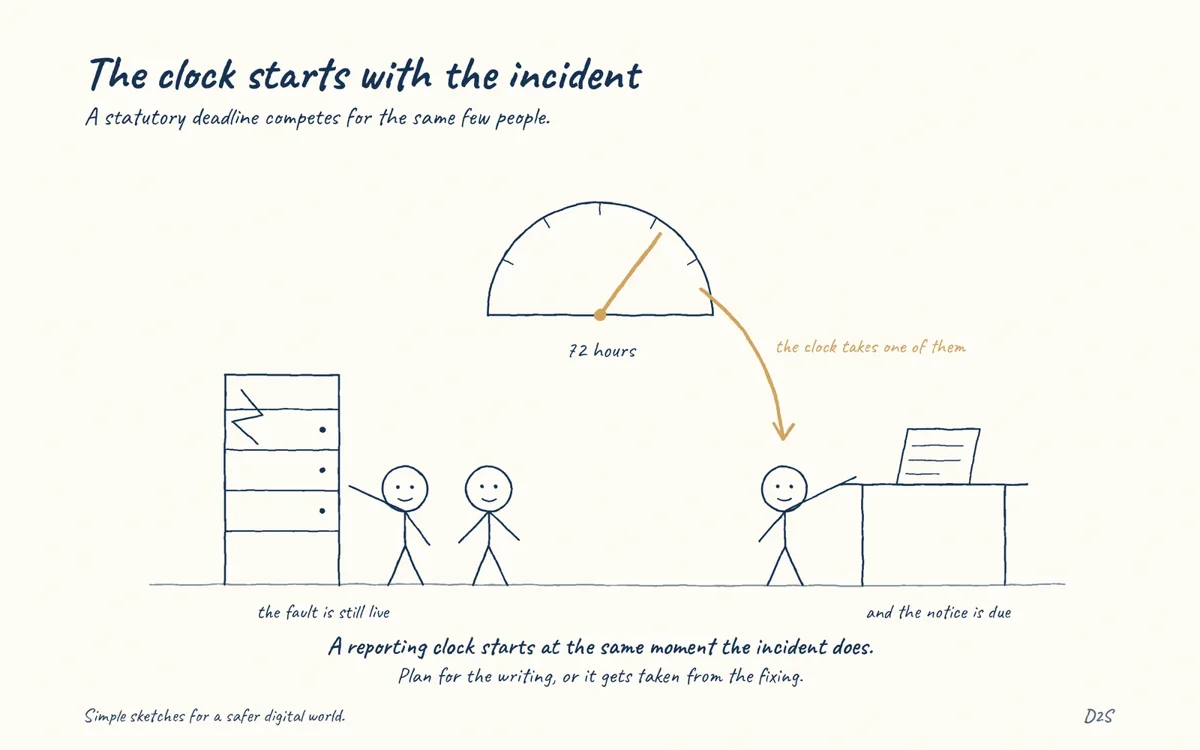 Hand-drawn sketch: The clock starts with the incident. A statutory deadline competes for the same few people.
