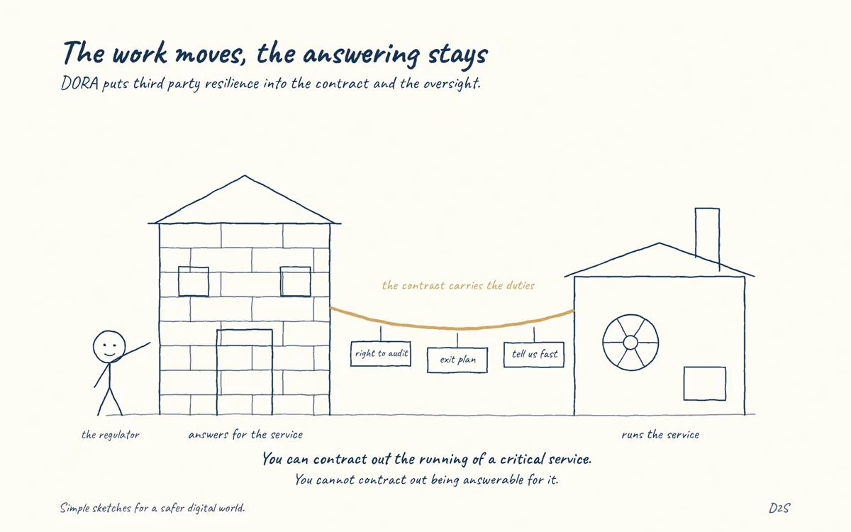 Hand-drawn sketch: The work moves, the answering stays. DORA puts third party resilience into the contract and the oversight.