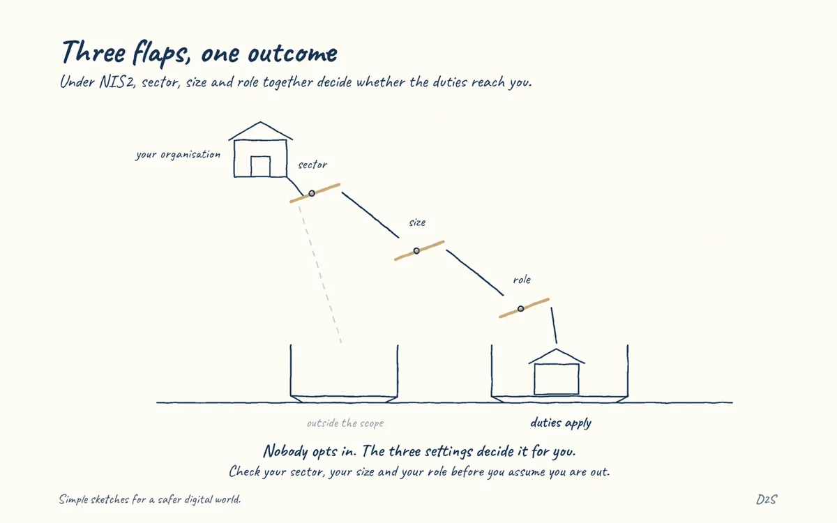 Hand-drawn sketch: Three flaps, one outcome. Under NIS2, sector, size and role together decide whether the duties reach you.