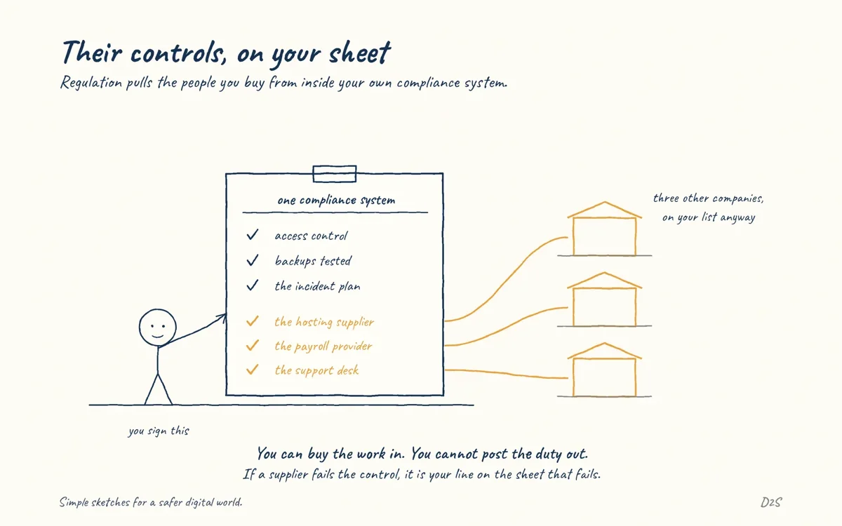 Hand-drawn sketch: Their controls, on your sheet. Regulation pulls the people you buy from inside your own compliance system.