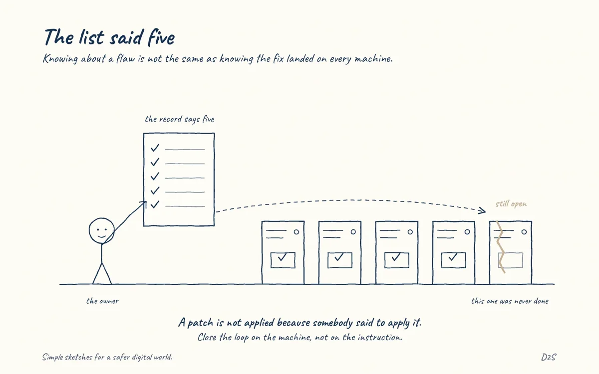 Hand-drawn sketch: The list said five. Knowing about a flaw is not the same as knowing the fix landed on every machine.
