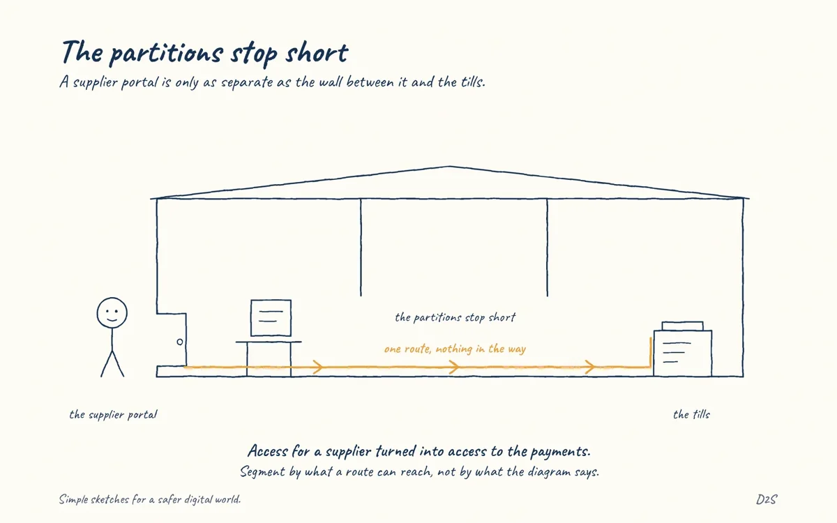 Hand-drawn sketch: The partitions stop short. A supplier portal is only as separate as the wall between it and the tills.