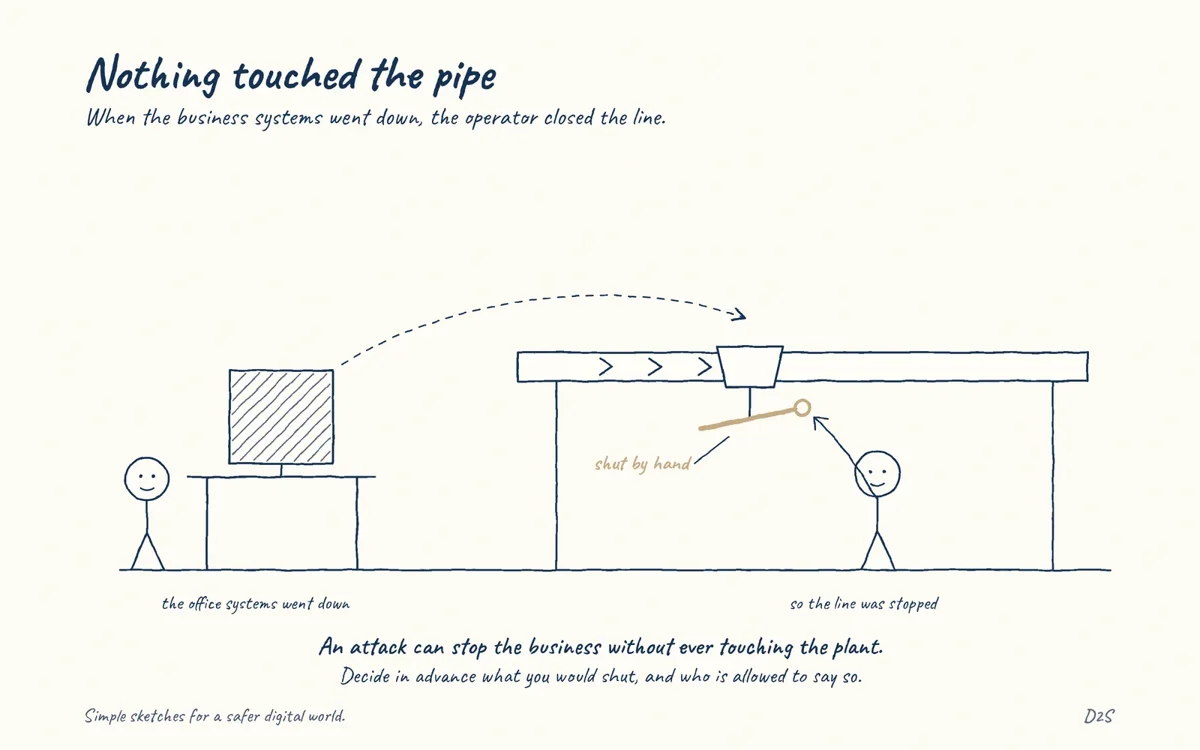 Hand-drawn sketch: Nothing touched the pipe. When the business systems went down, the operator closed the line.