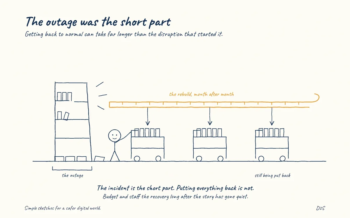 Hand-drawn sketch: The outage was the short part. Getting back to normal can take far longer than the disruption that started it.