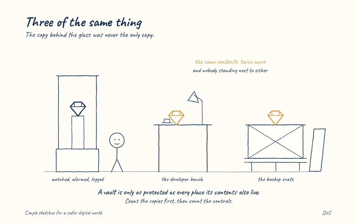 Hand-drawn sketch: Three of the same thing. LastPass: protecting vaults includes developer and backup paths.