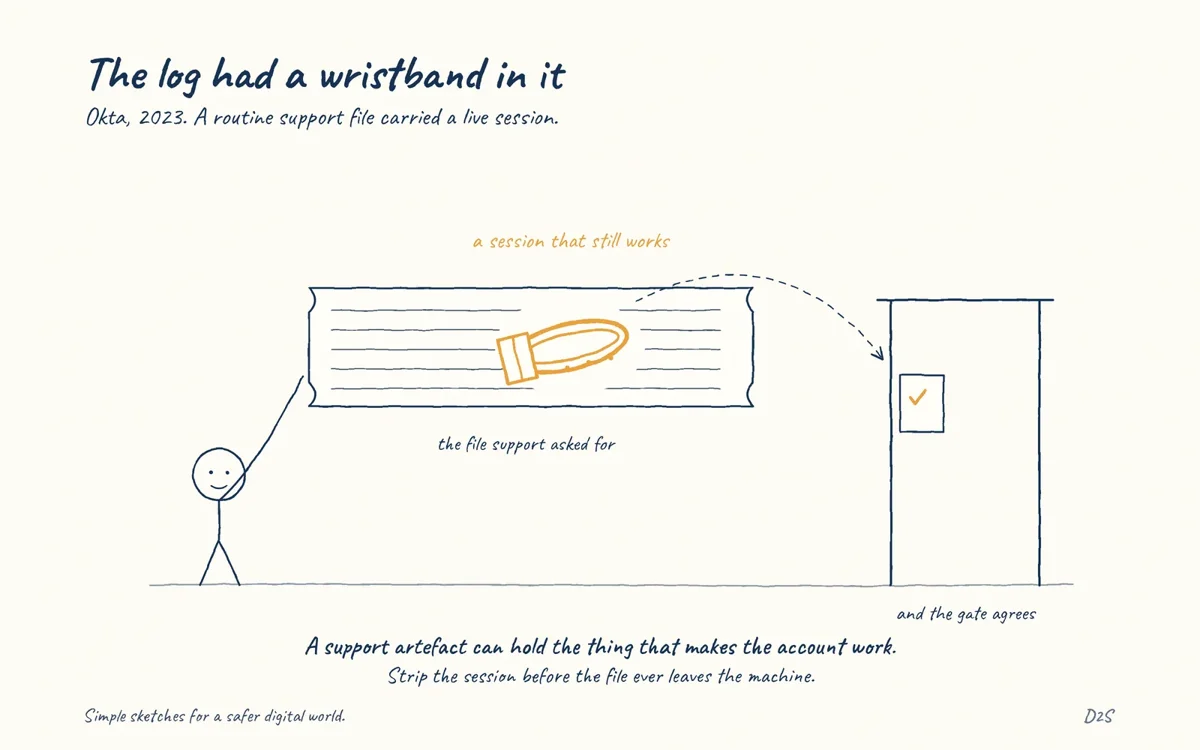 Hand-drawn sketch: The log had a wristband in it. Okta support compromise: support artefacts can contain session power.