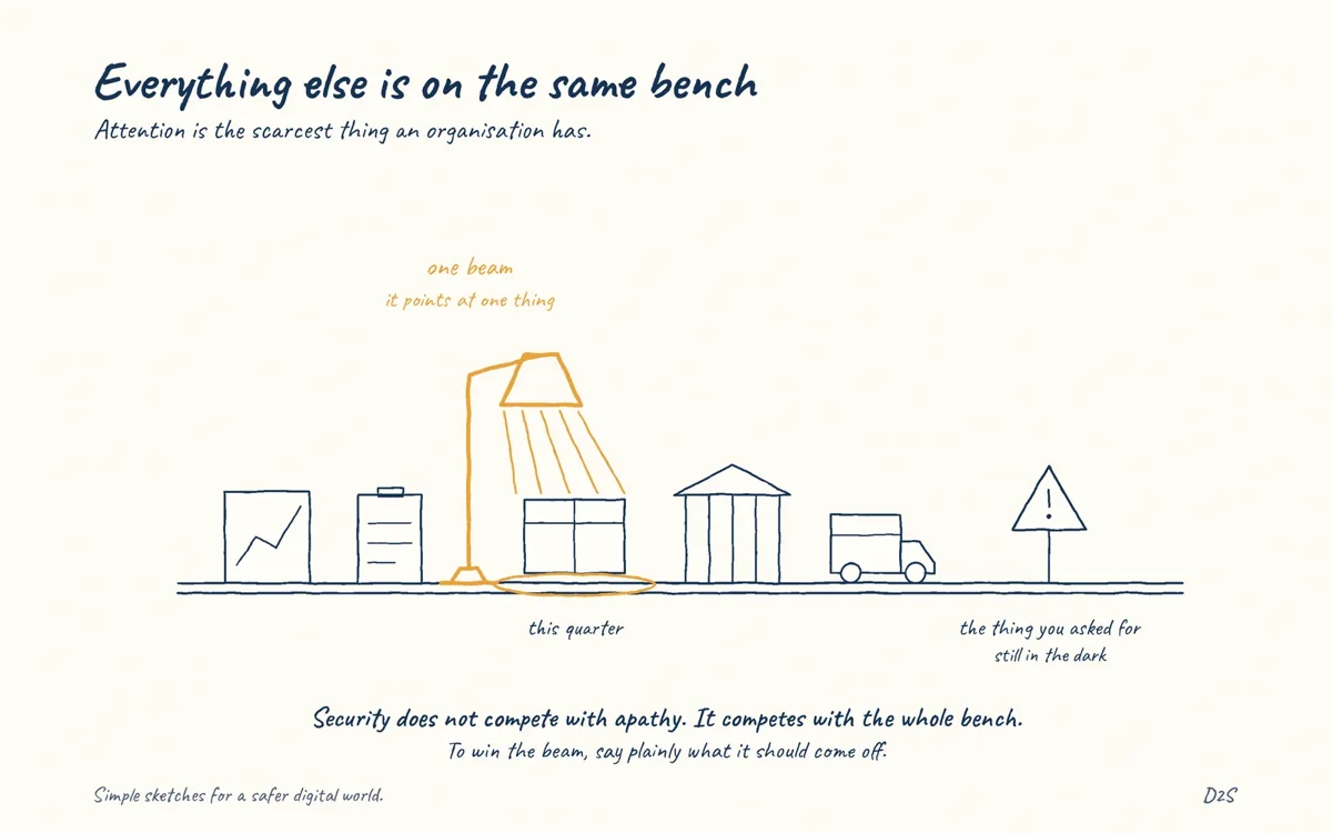 Hand-drawn sketch: Everything else is on the same bench. Security competes for finite organisational attention.