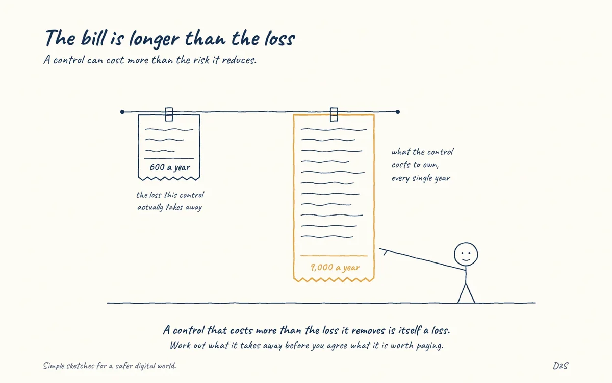 Hand-drawn sketch: The bill is longer than the loss. A control can cost more than the risk it reduces.